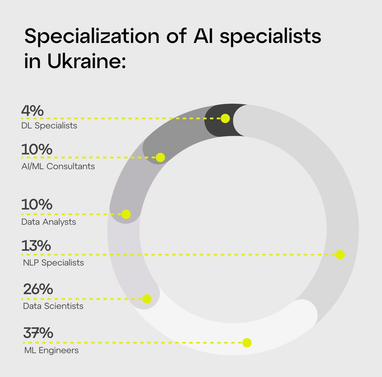 Україна на другому місці в Центральній та Східній Європі за кількістю ШІ-компаній (інфографіка)