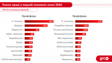 ТОП-5 отраслей с наибольшим количеством вакансий осенью (инфографика)