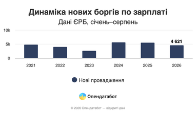 Динамика новых долгов по зарплате