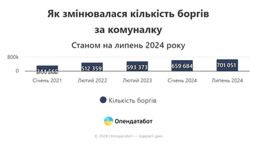 Від початку великої війни в Україні на третину зросла кількість боргів за комуналку — Опендатабот