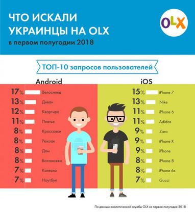 Що українці найчастіше шукають на OLX (інфографіка)