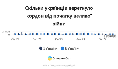 1000 днів повномасштабної війни у цифрах