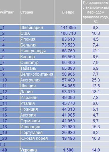 Украина заняла 4 место с конца в рейтинге самых богатых стран
