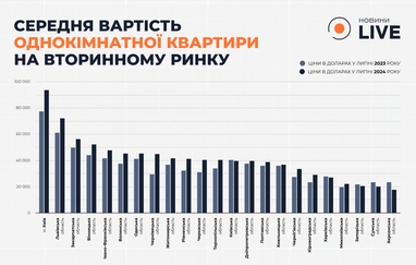 Скільки коштують квартири у Києві та як здорожчала нерухомість (інфографіка)