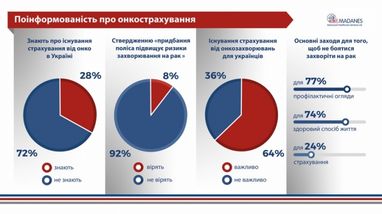72% українців не знають про можливість застрахуватися від раку (дослідження)