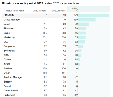 Количество ІТ-вакансий уменьшается: кому легче всего найти работу