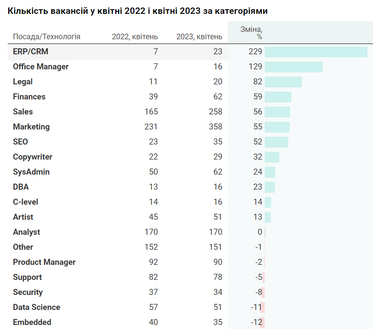 Кількість ІТ-вакансій зменшується: кому найлегше знайти роботу