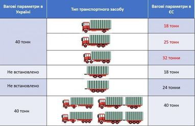 "Укравтодор" инициирует жесткие ограничения на допустимый вес фур (инфографика)