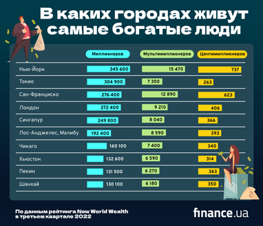 Названы города мира с наибольшим количеством богачей (инфографика)