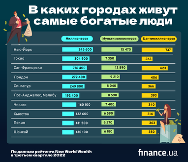 Названы города мира с наибольшим количеством богачей (инфографика)