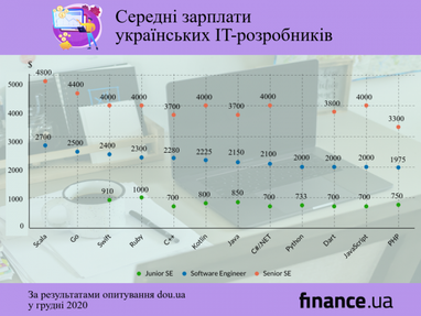 Скільки заробляють українські розробники (інфографіка)