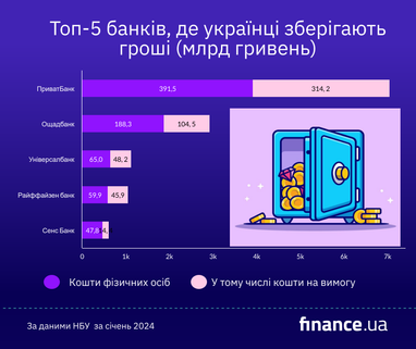 ТОП-5: рейтинг банків України за вкладами (інфографіка)