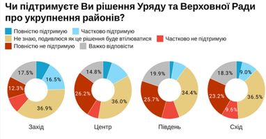 Решение об укрупнении районов поддерживают менее 20% украинцев