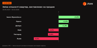 Квартиры в Киеве и Ивано-Франковске: как изменились предложение и цены