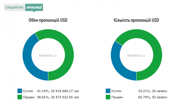 Курс готівкового долара