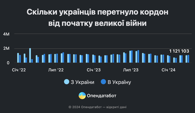Около 1,5% украинцев уехали и не вернулись в 2024 году