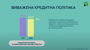 У ПриватБанку розповіли про динаміку кредитних та депозитних ставок у 2020