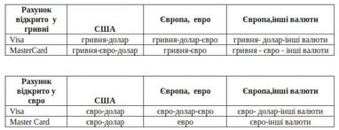 Інна Демченко: що потрібно знати про банківські картки, вирушаючи за кордон