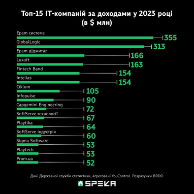 Які IT-компанії є найбільш прибутковими в Україні