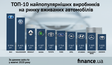 ТОП-10 найпопулярніших вживаних авто жовтня (інфографіка)