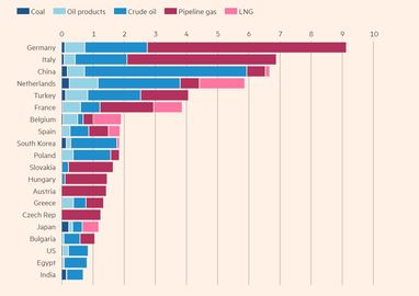 Какие страны покупают энергоресурсы у&nbsp;России (ft.com)

