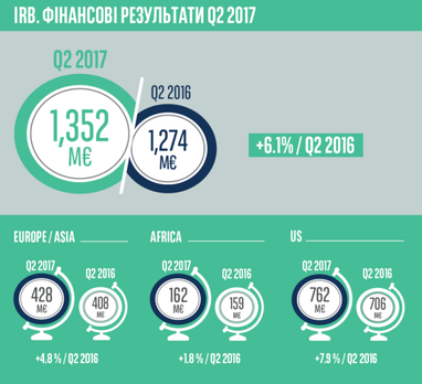 У другому кварталі 2017 дохід IRB склав 1,352 млрд євро, дохід BNP Paribas Group — 10,938 млрд євро