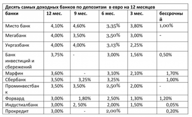 Депозиты в банках. Уже почти бесплатно