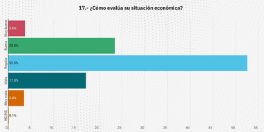 Оцінка економічного стану країни. Джерело: опитування Університету Франсиско Гавідія.
