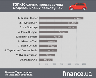 Какие автомобили покупали украинцы в I квартале (инфографика)