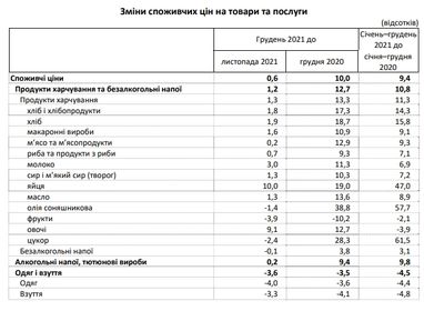 Инфляция в Украине ускорилась до максимума за 4 года