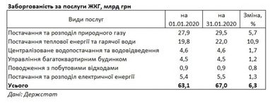 Українці збільшили заборгованість за комуналку ще на 4 мільярди (таблиця)