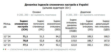 Украинцы опасаются повышения цен и роста курса доллара