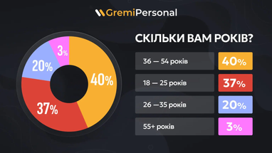 Інфографіка: Gremi Personal