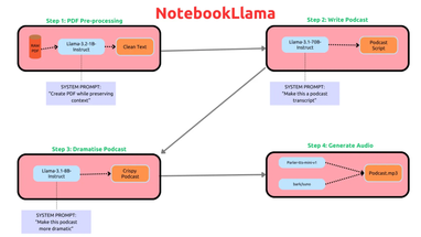 Meta запускает NotebookLlama: ИИ-модель с открытым кодом для преобразования PDF в подкасты