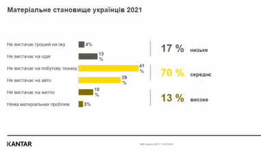 Експерт назвала середній дохід в Україні на сім'ю з 3 осіб (дослідження)