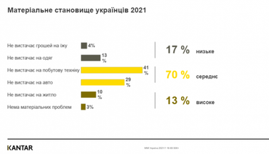 Эксперт назвала средний доход в Украине на семью из 3 человек (исследование)