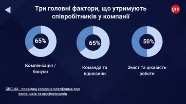 Что удерживает сотрудников оставаться в компании — результаты опроса
