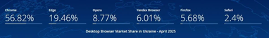 Які браузери найбільш популярні у світі