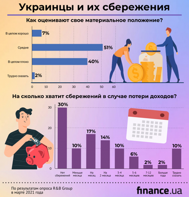 30% украинских семей не имеют никаких сбережений (инфографика)