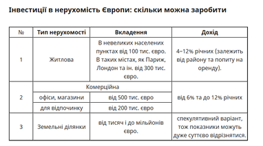 Скільки заробляють європейці на нерухомості в різних країнах