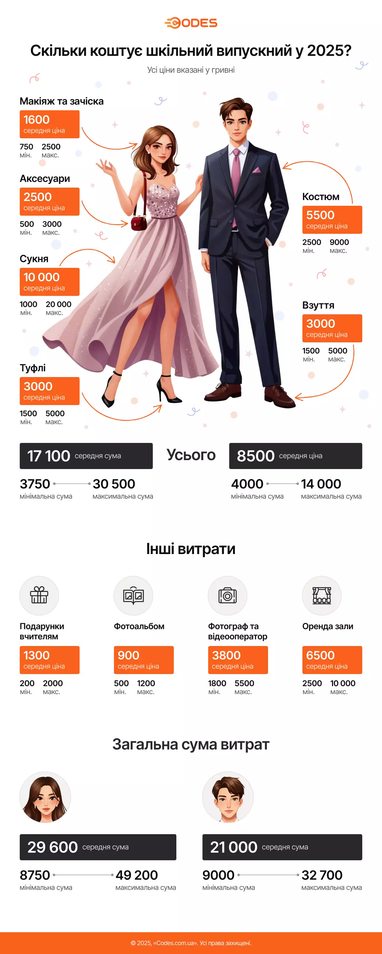 Випускний зі школи: скільки коштує свято у 2025 році (інфографіка)