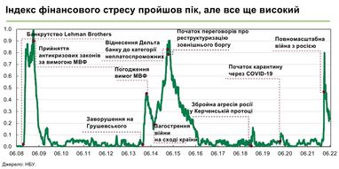 НБУ оцінив втрати банківської системи України внаслідок війни