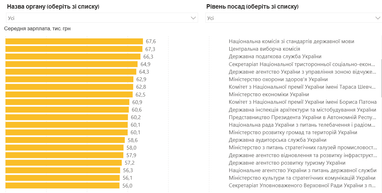 Зарплати чиновників ростуть ще більше (інфографіка)
