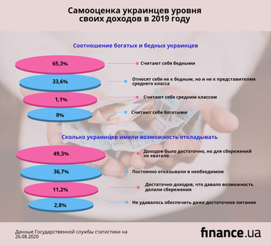 Две трети украинцев считают себя бедными (инфографика)