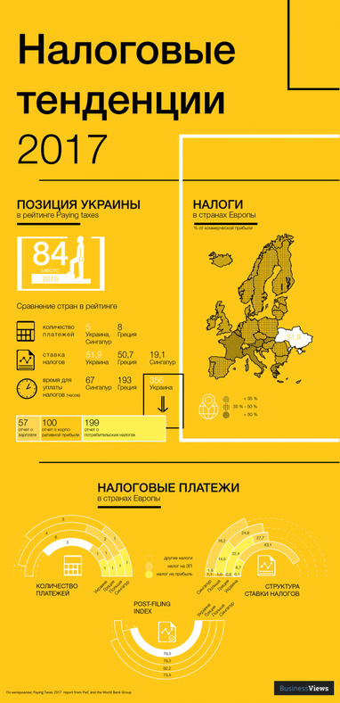 Налоги-2017 — на каком месте Украина в мире и что нам мешает стать лучше