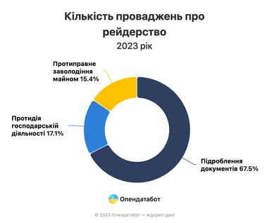 Только 17% дел о рейдерстве в прошлом году доходили до суда