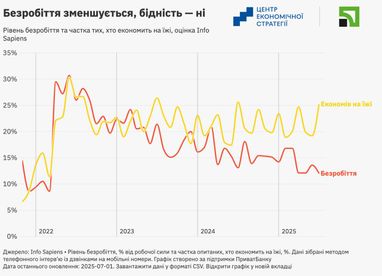 Рівень безробіття впав до найнижчого показника за три роки, проте бідність не зменшується — дослідження