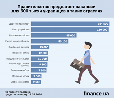 В Кабмине презентовали план по созданию 500 тыс. рабочих мест (инфографика)