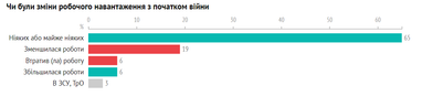 Украинское ИТ: сколько работают, куда переехали и каковы их доходы (инфографика)