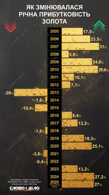 Как росла стоимость золота за 20 лет (инфографика)